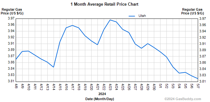 Historical Gas Price Charts Utah Gas Prices